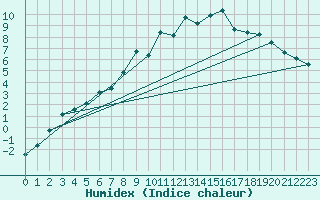 Courbe de l'humidex pour Inari Nellim