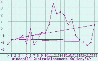 Courbe du refroidissement olien pour Krems
