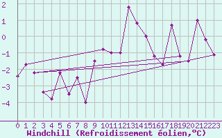 Courbe du refroidissement olien pour Delemont