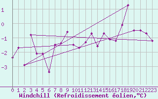 Courbe du refroidissement olien pour Vaeroy Heliport