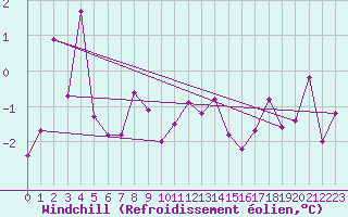 Courbe du refroidissement olien pour Susendal-Bjormo