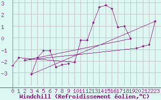 Courbe du refroidissement olien pour Colombier Jeune (07)