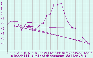 Courbe du refroidissement olien pour Ristolas (05)