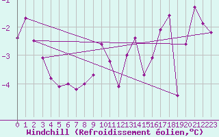 Courbe du refroidissement olien pour Leinefelde