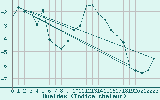 Courbe de l'humidex pour Einsiedeln