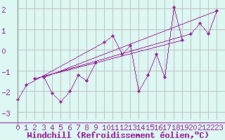 Courbe du refroidissement olien pour Gubbhoegen