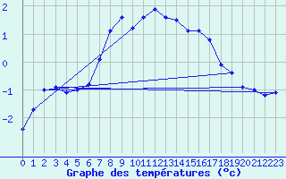 Courbe de tempratures pour Floda