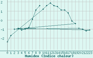 Courbe de l'humidex pour Floda