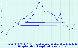 Courbe de tempratures pour San Bernardino