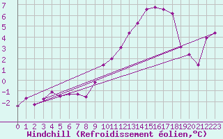 Courbe du refroidissement olien pour Saint-Philbert-de-Grand-Lieu (44)