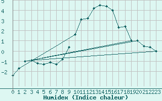 Courbe de l'humidex pour De Bilt (PB)