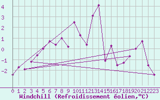 Courbe du refroidissement olien pour Fribourg / Posieux