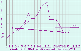 Courbe du refroidissement olien pour Gornergrat