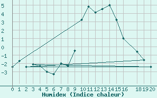 Courbe de l'humidex pour Braunlage