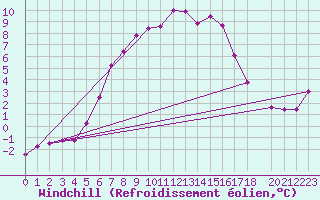 Courbe du refroidissement olien pour Rax / Seilbahn-Bergstat