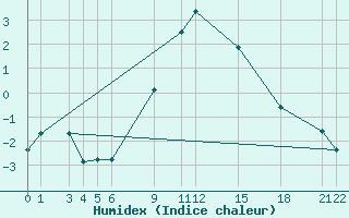 Courbe de l'humidex pour Poroszlo