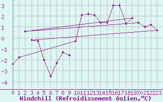 Courbe du refroidissement olien pour Evreux (27)
