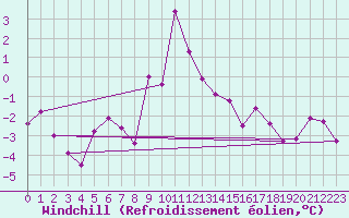 Courbe du refroidissement olien pour Landeck