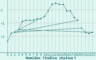 Courbe de l'humidex pour Thorrenc (07)