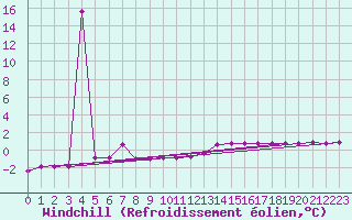 Courbe du refroidissement olien pour Tusimice