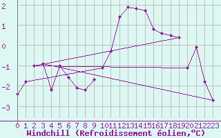 Courbe du refroidissement olien pour Marnitz