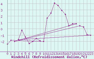 Courbe du refroidissement olien pour Besanon (25)