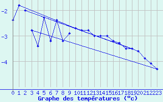 Courbe de tempratures pour Ineu Mountain