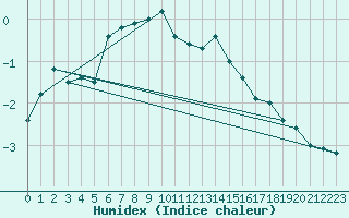 Courbe de l'humidex pour Cairnwell