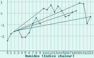 Courbe de l'humidex pour Santa Maria, Val Mestair