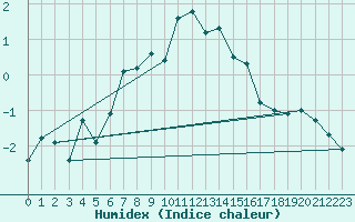 Courbe de l'humidex pour Ocna Sugatag