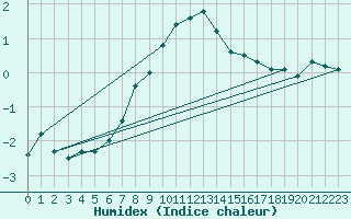 Courbe de l'humidex pour Punkaharju Airport