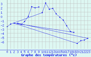 Courbe de tempratures pour Grimsel Hospiz