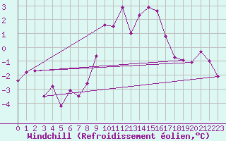 Courbe du refroidissement olien pour Mallnitz Ii