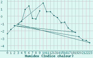 Courbe de l'humidex pour La Molina