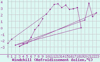 Courbe du refroidissement olien pour Ummendorf
