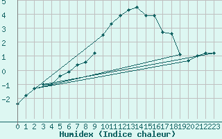 Courbe de l'humidex pour Harzgerode