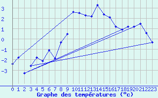 Courbe de tempratures pour Vogel
