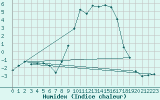 Courbe de l'humidex pour Ulrichen