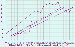 Courbe du refroidissement olien pour Grossenzersdorf