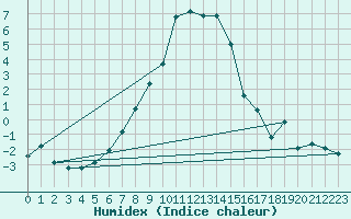 Courbe de l'humidex pour Lesce