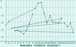 Courbe de l'humidex pour Kaskinen Salgrund