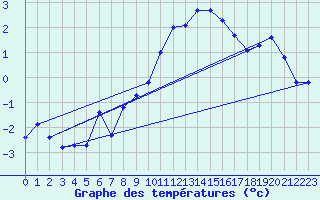 Courbe de tempratures pour Dole-Tavaux (39)