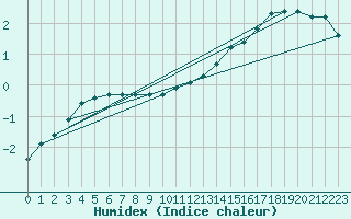 Courbe de l'humidex pour Luizi Calugara