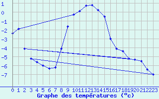 Courbe de tempratures pour Gumpoldskirchen