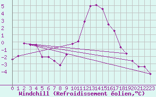 Courbe du refroidissement olien pour Wynau