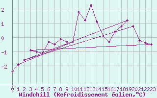 Courbe du refroidissement olien pour Carlsfeld