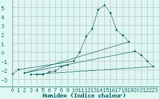 Courbe de l'humidex pour Belfort-Dorans (90)