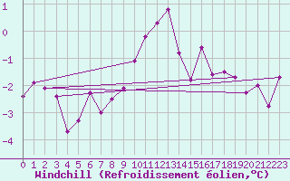 Courbe du refroidissement olien pour Aix-la-Chapelle (All)