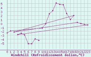 Courbe du refroidissement olien pour Embrun (05)