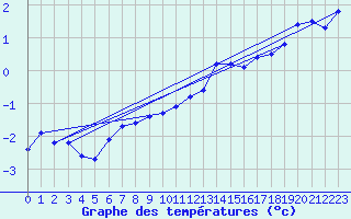 Courbe de tempratures pour Frosta